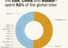 US, China and Russia Account for 51% of 2025 Global Military Spending