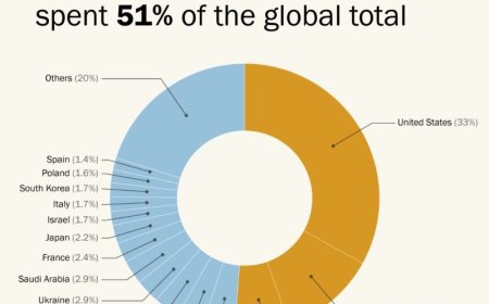 US, China and Russia Account for 51% of 2025 Global Military Spending