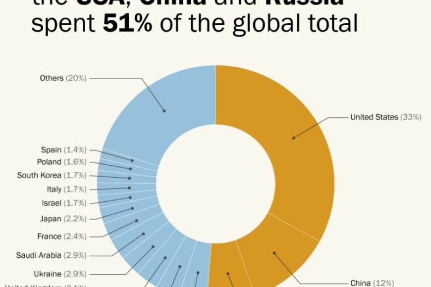 US, China and Russia Account for 51% of 2025 Global Military Spending
